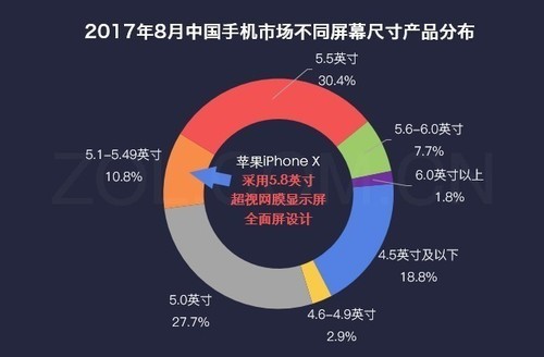 调查数据显示:苹果新iphone又贵又难买 但就是独具吸引力