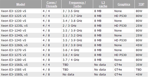 Xeon E3-1200/1500 v5ȫع⣺