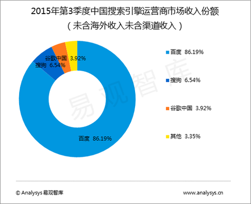 搜索排行_IDC全球搜索引擎排名:谷歌第一百度第四