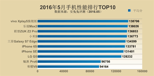 跑分排行_2024版手机跑分性能汇总CPU、GPU跑分排行出炉