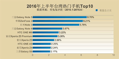 中关村热门手机排行榜_--3月最受关注的前十款3000元以下智能手机排行榜(2)