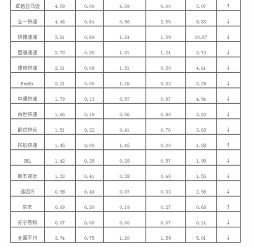 快递好评排行_国家邮政局公布快递满意度排名京东快递最受好评!