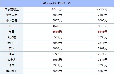 你可以从表中清楚的看到,iphone 8,8 plus最便宜的价格还是在美国