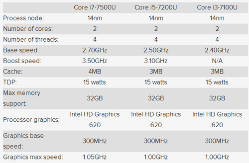 华硕ZenBook UX310终更新：最高1GB内存，标配48Whr电池