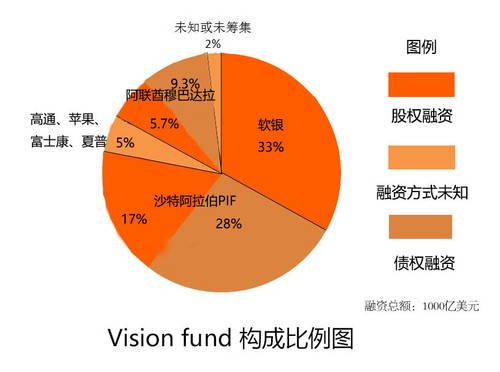 软银在vision fund 中 股权融资比例最高,承担的风险也最高 图|极客