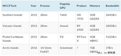 AMD´ԿGCNܹȫϵ1Xnm